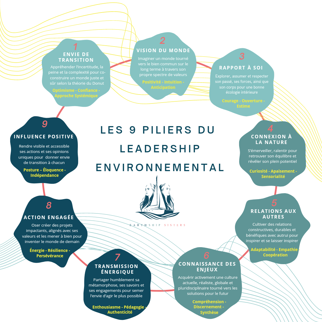 Les piliers du leadership environnemental
